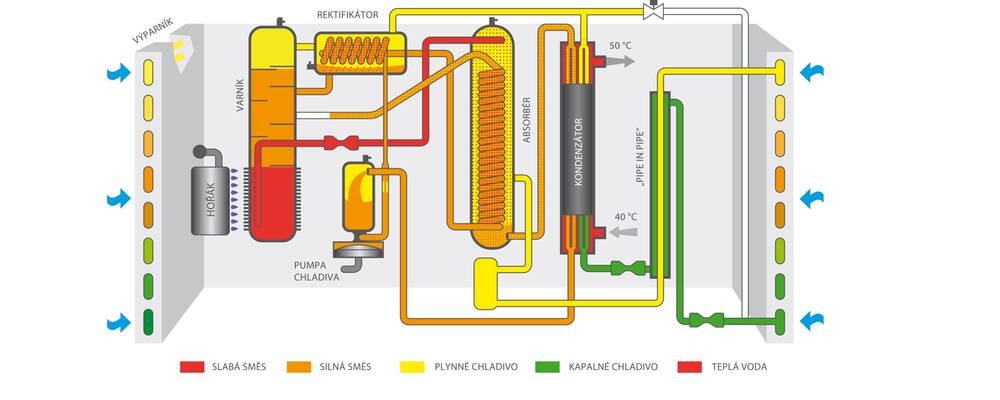 Princip plynových tepelných čerpadel