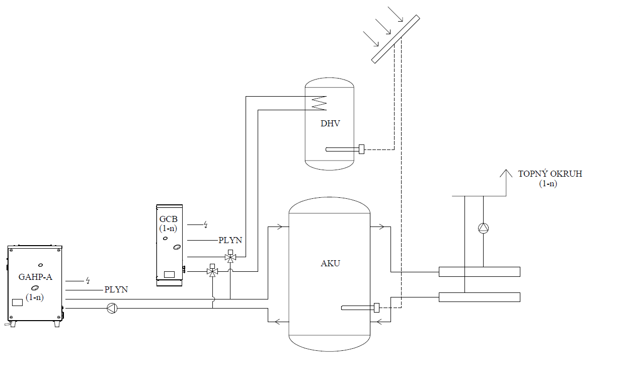 Vytápění a ohřev teplé vody kaskádou plynových čerpadel GAHP A, kondenzačních kotlů (GCB) a fotovoltaických panelů