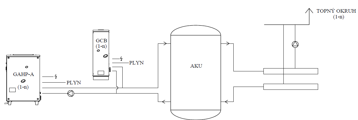 Vytápění kaskádou plynových čerpadel GAHP A a kondenzačních kotlů (GCB)