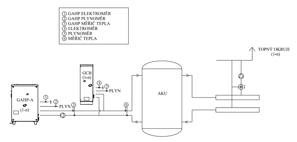 Schematické znázornění systému vytápění