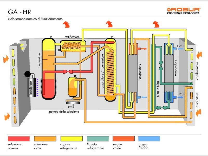 Plynový absorpční chladič se zpětnou rekuperací tepla GA ACF HR