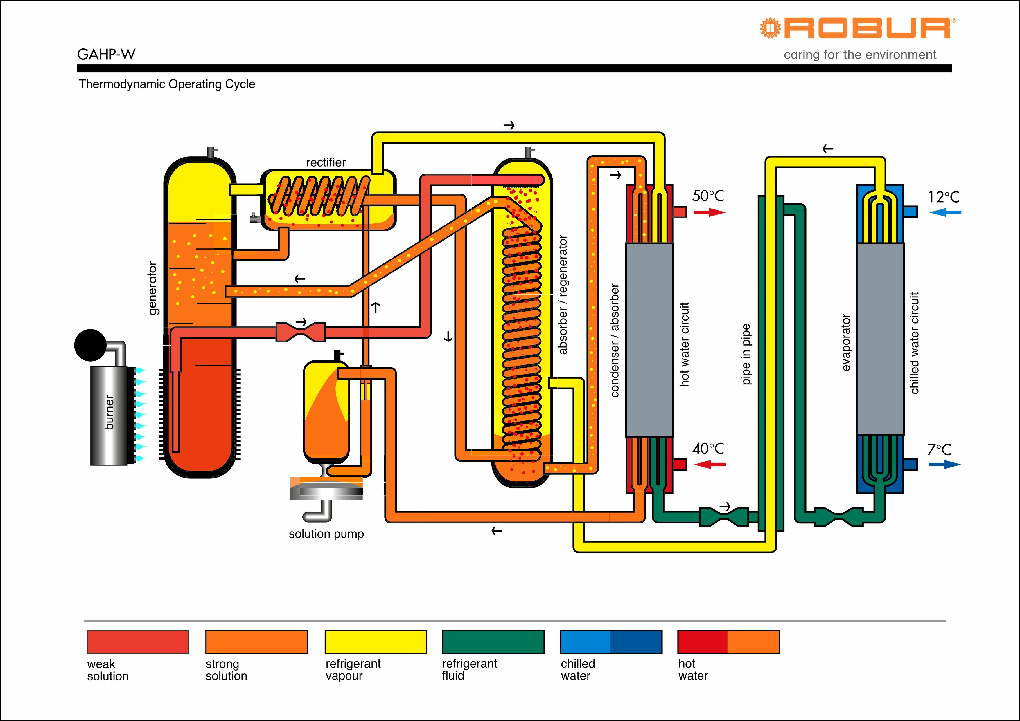 Absorbční tepelné čerpadlo voda/voda GAHP GS/WS