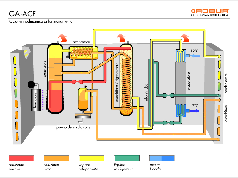 Plynový absorpční chladič GA ACF
