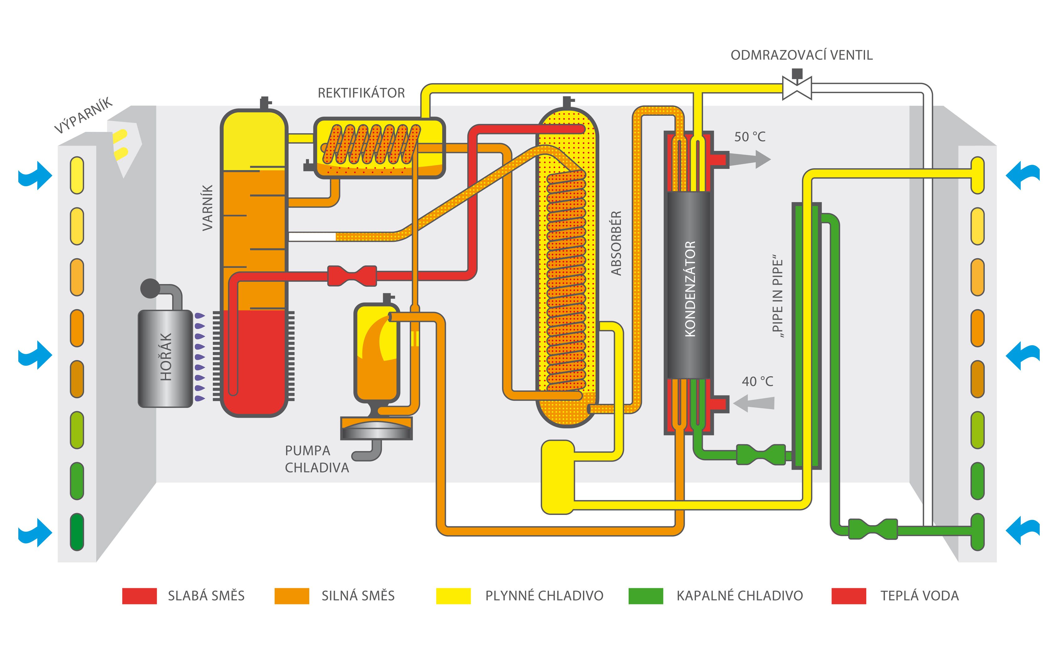 Schéma absorpčního tepelného čerpadla vzduch/voda Robur GAHP A