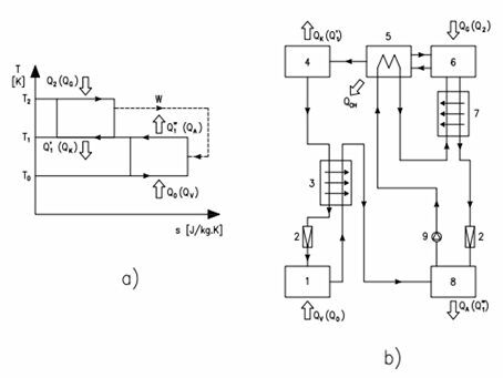 Carnotův pravotočivý a levotočivý oběh
